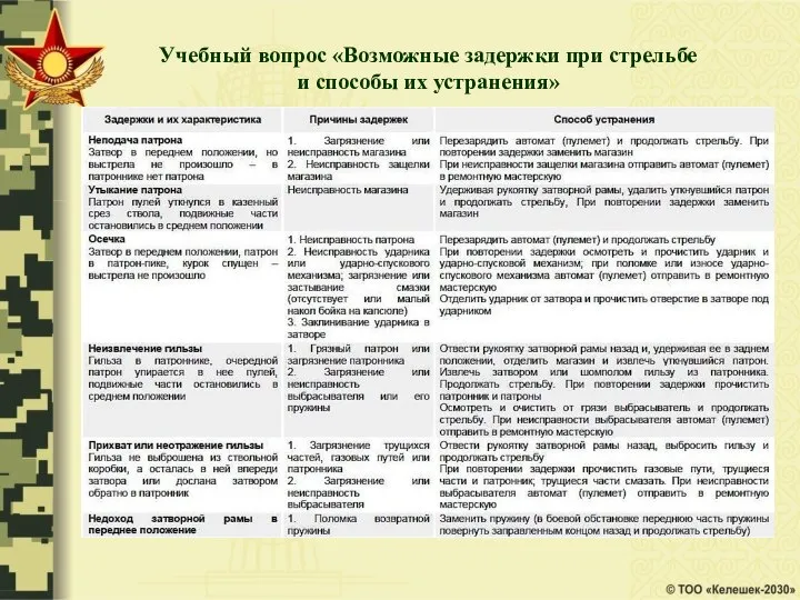 Учебный вопрос «Возможные задержки при стрельбе и способы их устранения»