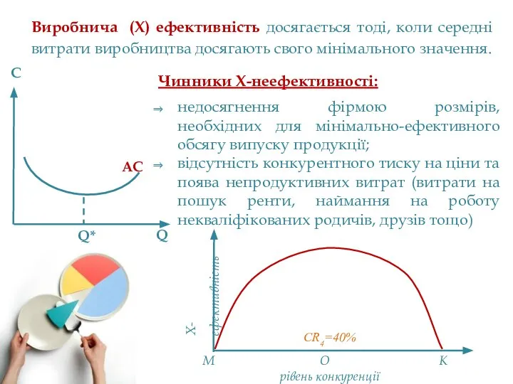 Виробнича (Х) ефективність досягається тоді, коли середні витрати виробництва досягають свого мінімального