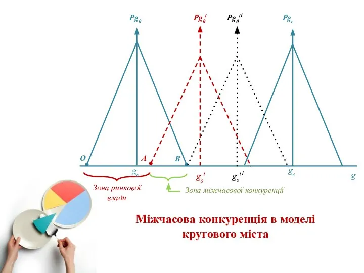 Рg0 Рg0t Рgc Зона міжчасової конкуренції Рg0t1 Зона ринкової влади А В