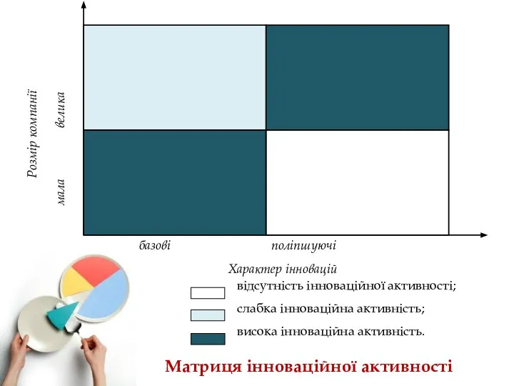 Матриця інноваційної активності