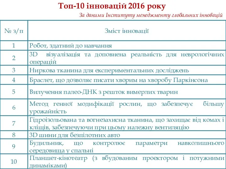 Топ-10 інновацій 2016 року За даними Інституту менеджменту глобальних інновацій