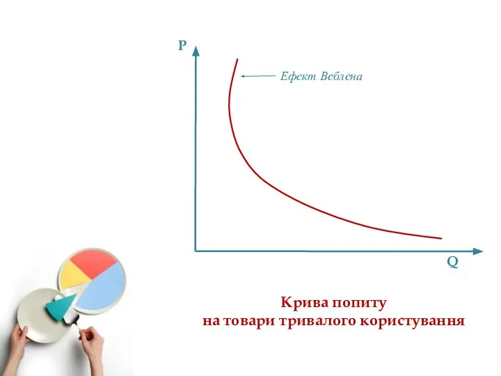 Q P Крива попиту на товари тривалого користування Ефект Веблена