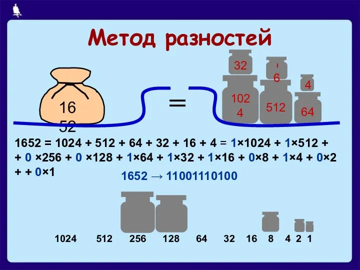 Метод разностей 1652 = 1024 + 512 + 64 + 32 +