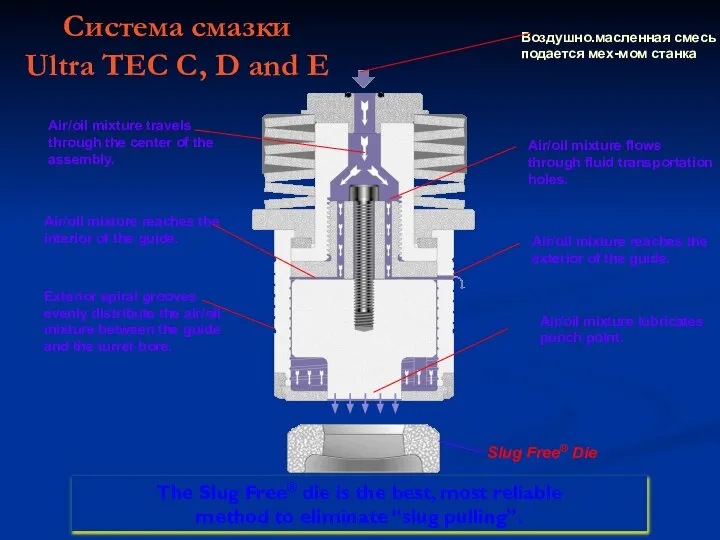 Система смазки Ultra TEC C, D and E Воздушно.масленная смесь подается мех-мом