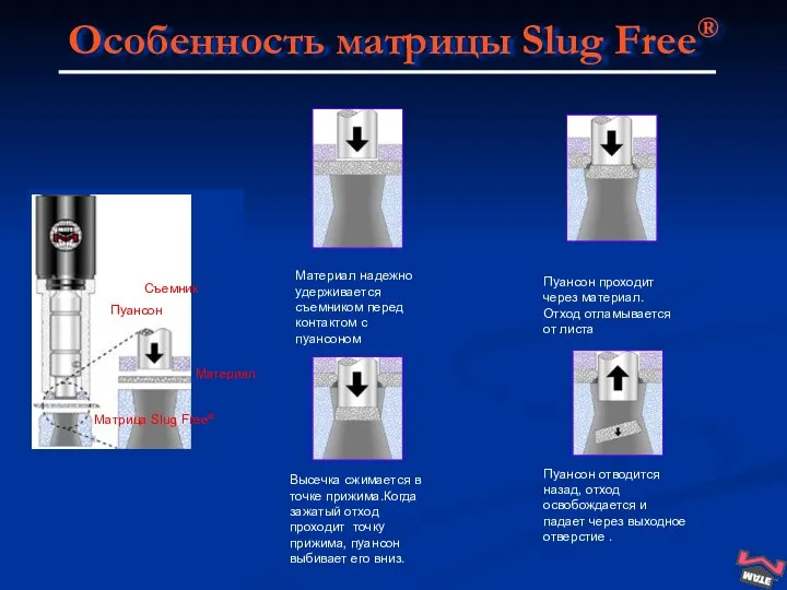 Материал надежно удерживается съемником перед контактом с пуансоном Пуансон проходит через материал.