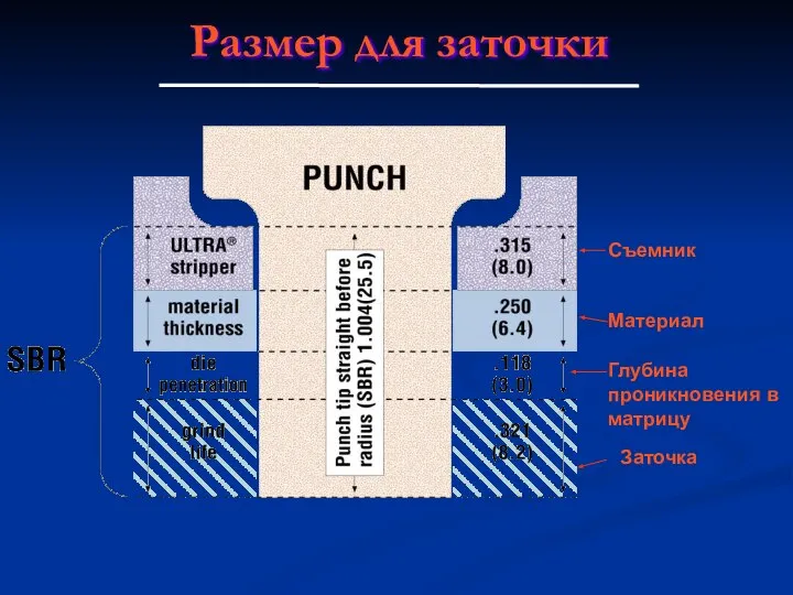 Размер для заточки Съемник Материал Глубина проникновения в матрицу Заточка