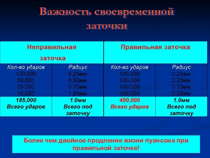 Более чем двойное продление жизни пуансона при правильной заточке! Важность своевременной заточки