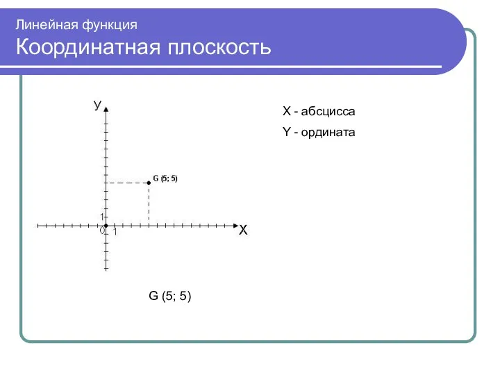Линейная функция Координатная плоскость G (5; 5) X - абсцисса Y - ордината