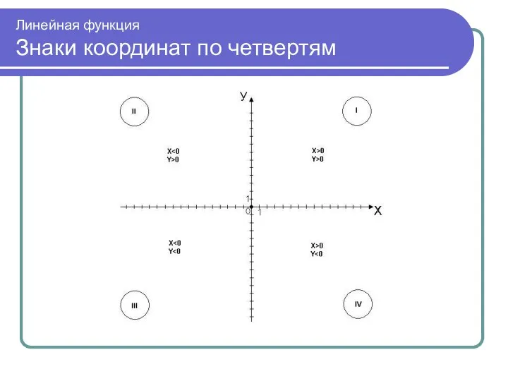 Линейная функция Знаки координат по четвертям