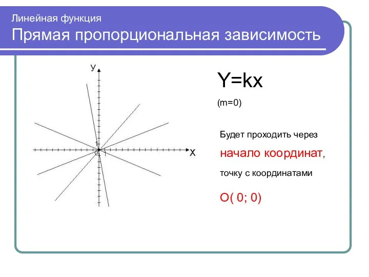 Линейная функция Прямая пропорциональная зависимость Y=kx (m=0) Будет проходить через начало координат,