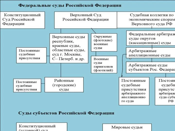 2. Судебная система Российской Федерации: конституционно-правовые основы