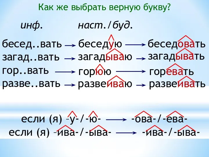 бесед..вать загад..вать гор..вать разве..вать беседую беседовать инф. наст./буд. загадываю горюю развеиваю загадывать