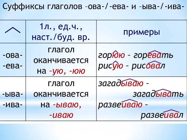 Суффиксы глаголов –ова-/-ева- и –ыва-/-ива-