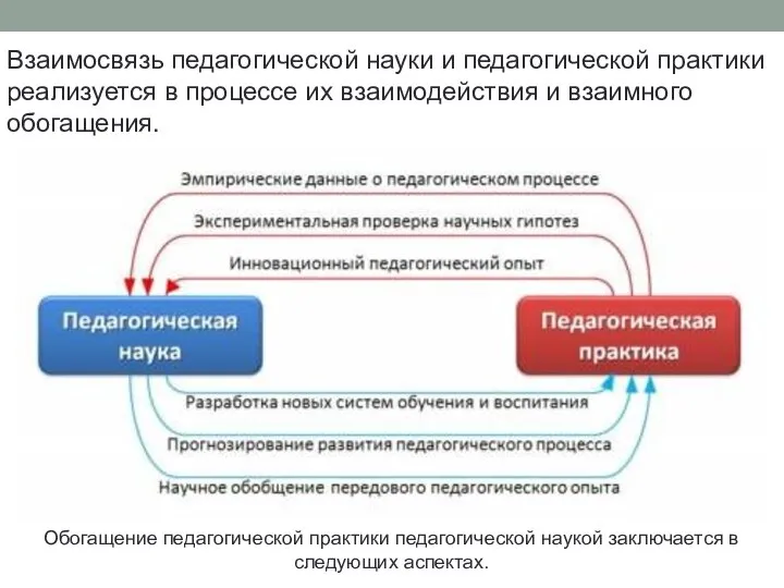 Взаимосвязь педагогической науки и педагогической практики реализуется в процессе их взаимодействия и