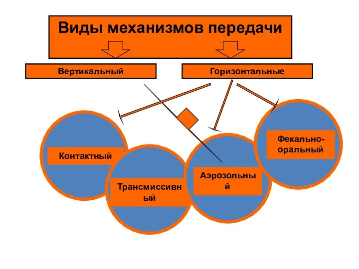 Виды механизмов передачи Горизонтальные Вертикальный