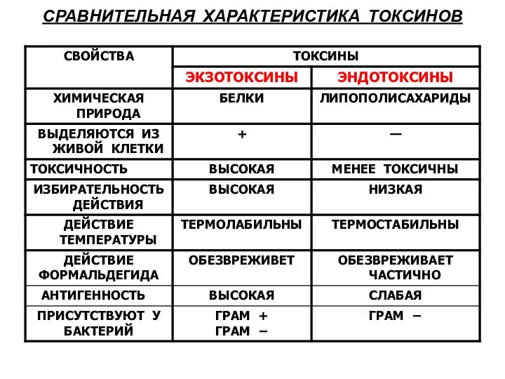 СРАВНИТЕЛЬНАЯ ХАРАКТЕРИСТИКА ТОКСИНОВ