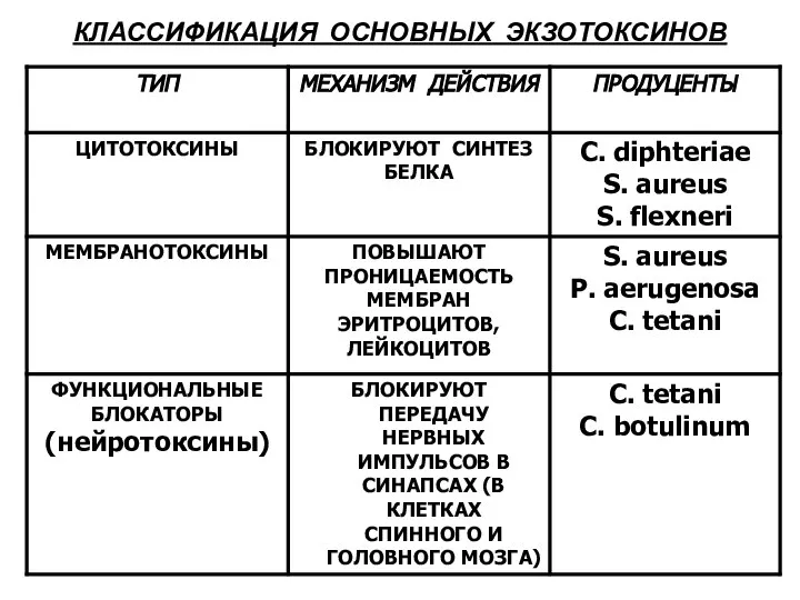 КЛАССИФИКАЦИЯ ОСНОВНЫХ ЭКЗОТОКСИНОВ