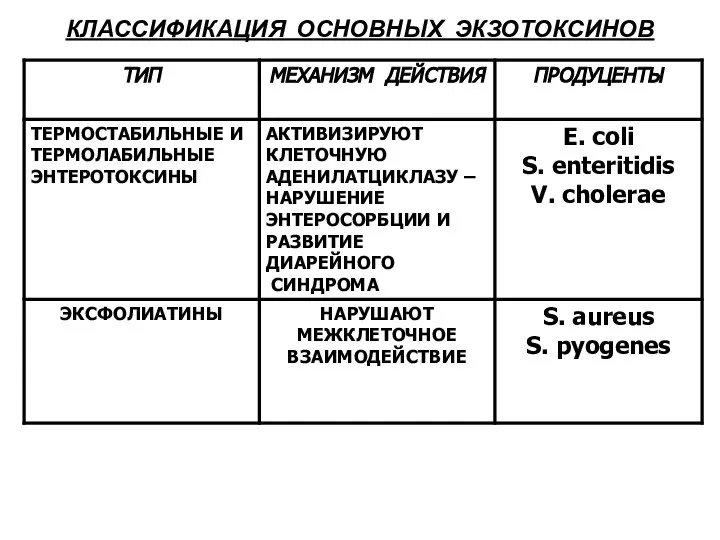 КЛАССИФИКАЦИЯ ОСНОВНЫХ ЭКЗОТОКСИНОВ