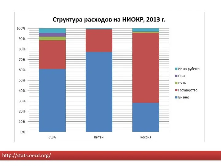 http://stats.oecd.org/