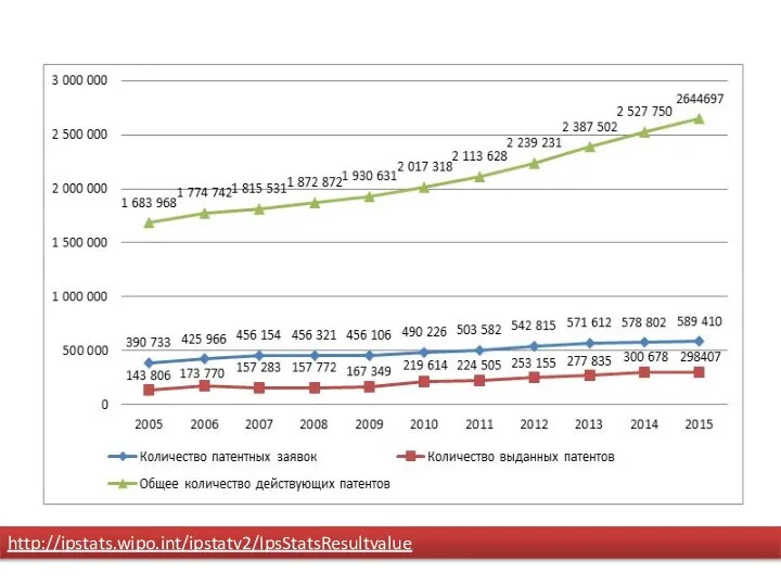 http://ipstats.wipo.int/ipstatv2/IpsStatsResultvalue