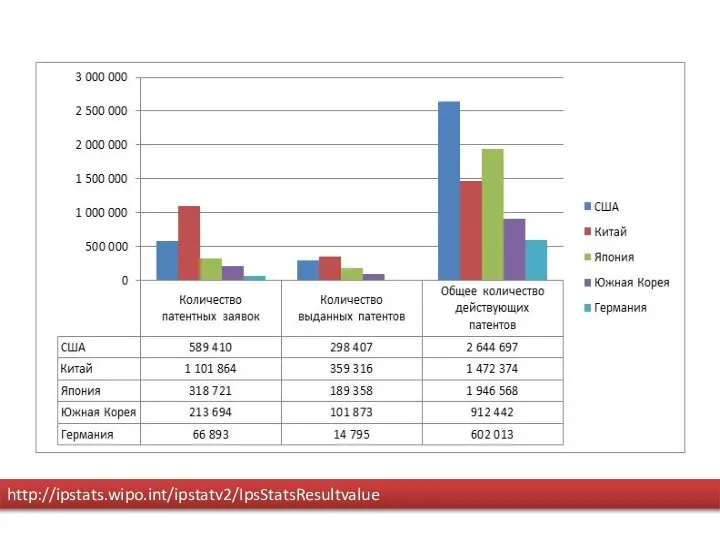 http://ipstats.wipo.int/ipstatv2/IpsStatsResultvalue