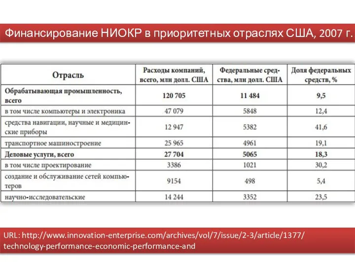 Финансирование НИОКР в приоритетных отраслях США, 2007 г. URL: http://www.innovation-enterprise.com/archives/vol/7/issue/2-3/article/1377/ technology-performance-economic-performance-and