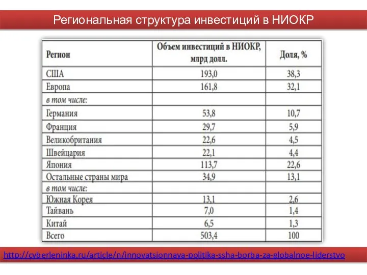 Региональная структура инвестиций в НИОКР http://cyberleninka.ru/article/n/innovatsionnaya-politika-ssha-borba-za-globalnoe-liderstvo