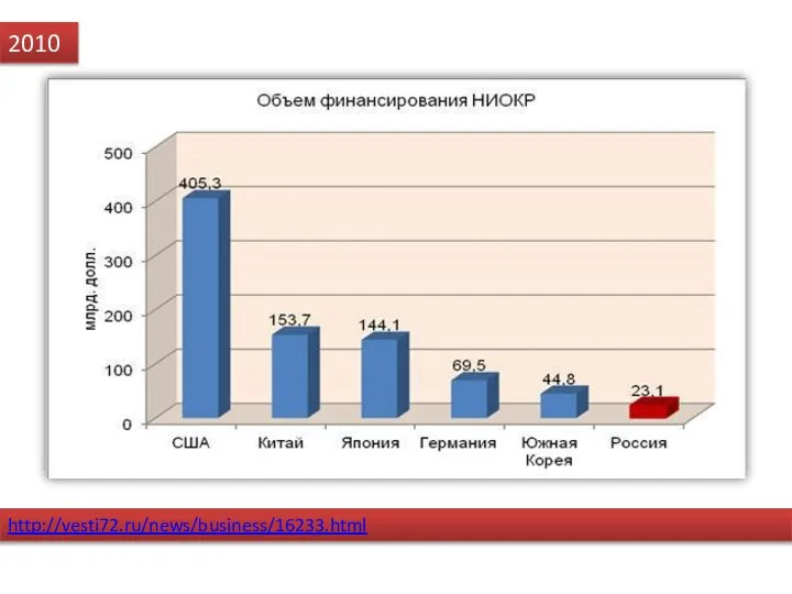 http://vesti72.ru/news/business/16233.html 2010
