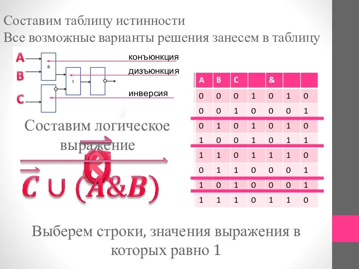 Составим таблицу истинности Все возможные варианты решения занесем в таблицу конъюнкция дизъюнкция