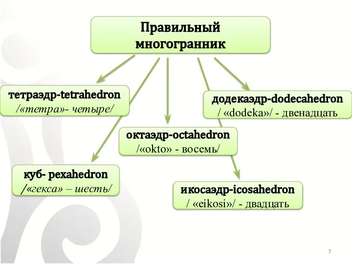 Правильный многогранник тетраэдр-tetrahedron /«тетра»- четыре/ октаэдр-octahedron /«okto» - восемь/ куб- рexahedron /«гекса»