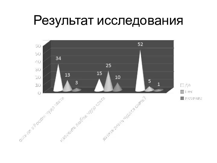 Результат исследования