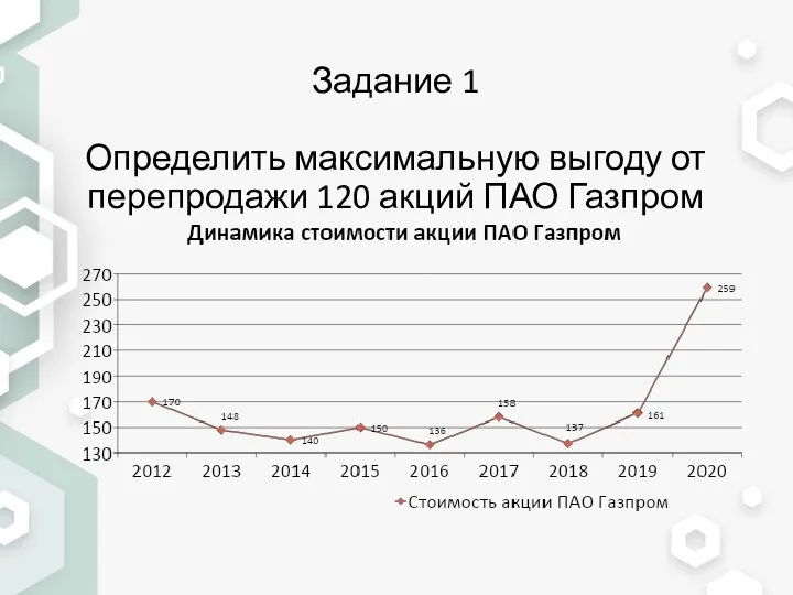 Задание 1 Определить максимальную выгоду от перепродажи 120 акций ПАО Газпром