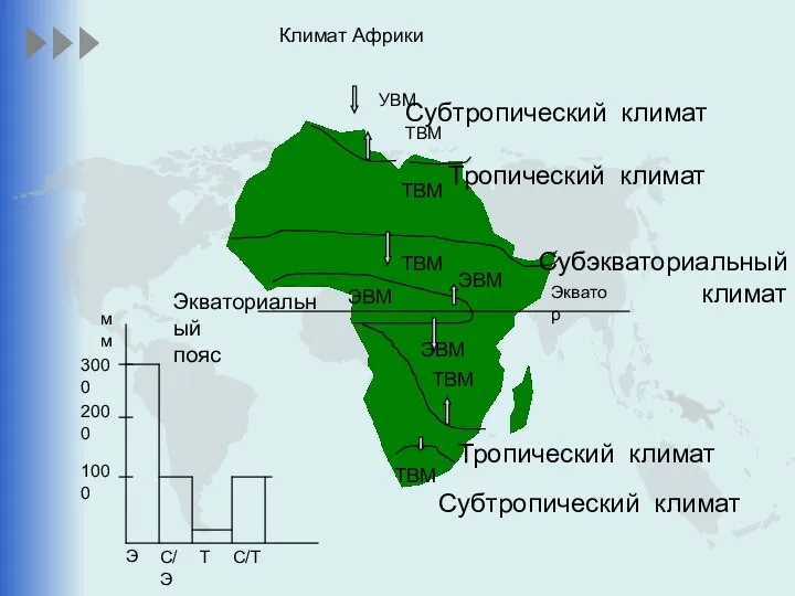 Климат Африки Экватор УВМ ТВМ Субтропический климат ТВМ Тропический климат ТВМ ЭВМ