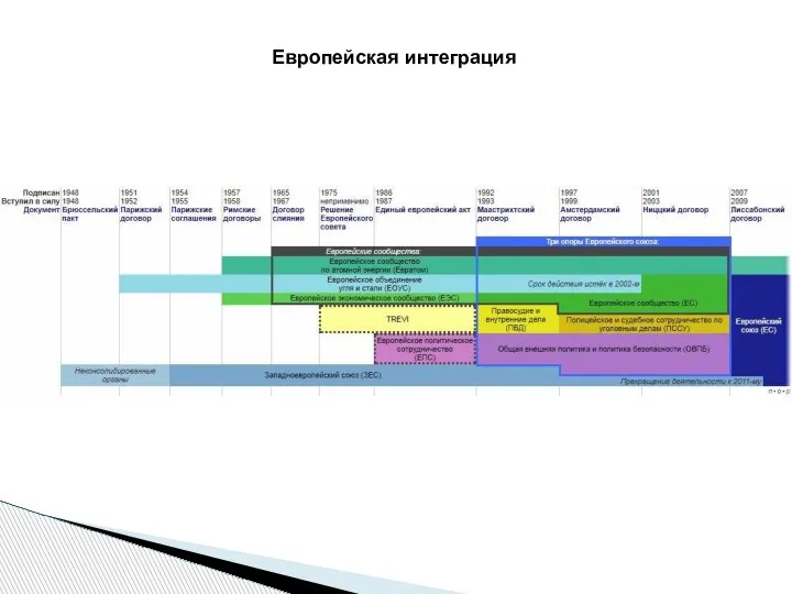 Европейская интеграция