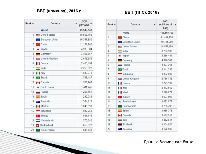 ВВП (номинал), 2016 г. ВВП (ППС), 2016 г. Данные Всемирного банка