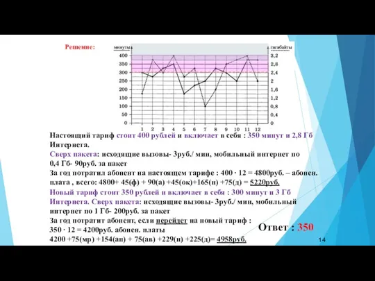 Решение: Настоящий тариф стоит 400 рублей и включает в себя : 350
