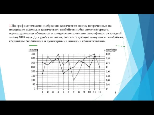 1.На графике точками изображено количество минут, потраченных на исходящие вызовы, и количество