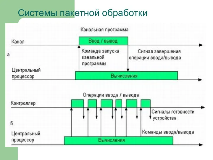 Системы пакетной обработки