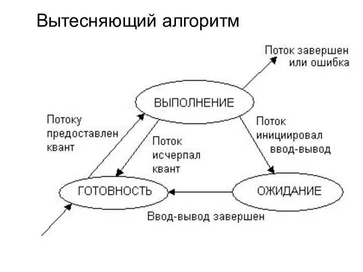 Вытесняющий алгоритм