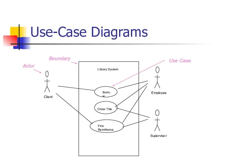Use-Case Diagrams Library System Borrow Order Title Fine Remittance Client Employee Supervisor Boundary Actor Use Case