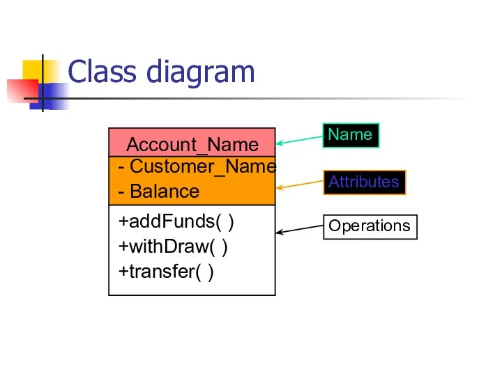 Class diagram