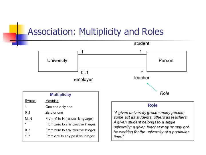 Association: Multiplicity and Roles University Person 1 0..1 * * Multiplicity Symbol