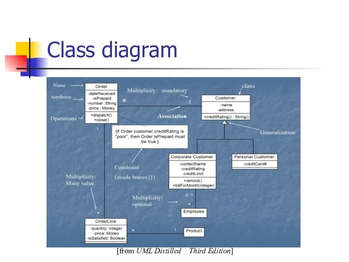 Class diagram [from UML Distilled Third Edition]