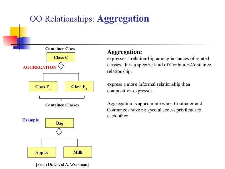 OO Relationships: Aggregation Class C Class E1 Class E2 AGGREGATION Container Class