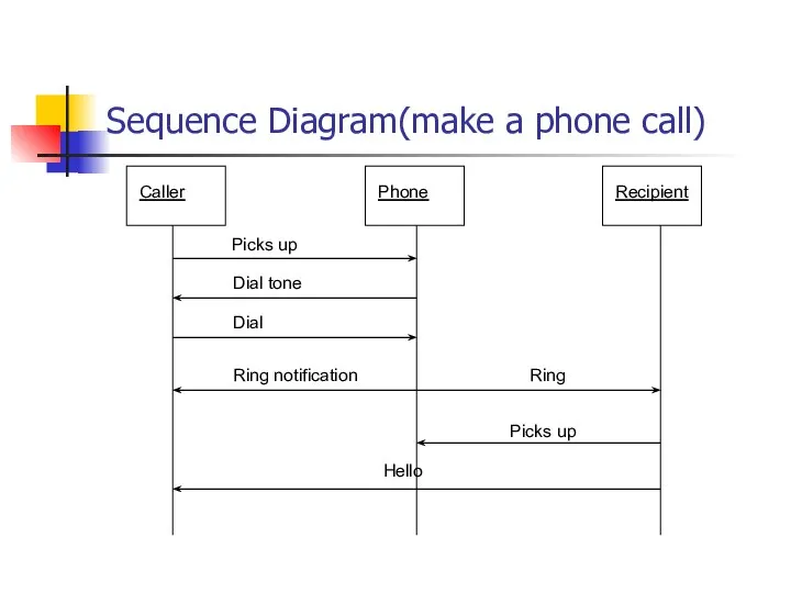 Sequence Diagram(make a phone call) Caller Phone Recipient Picks up Dial tone