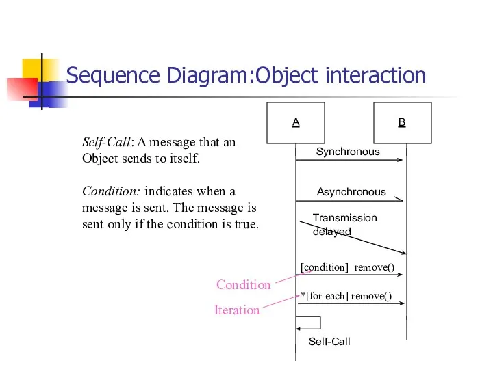 Sequence Diagram:Object interaction Self-Call: A message that an Object sends to itself.
