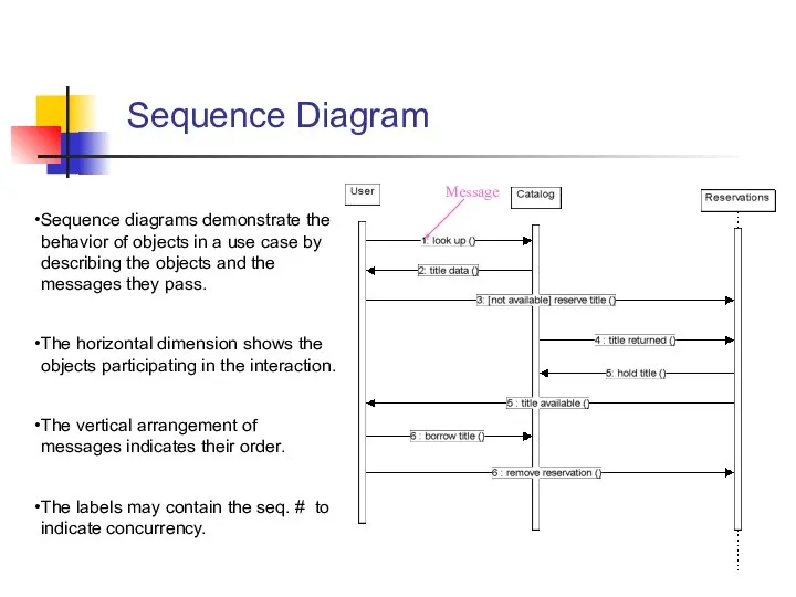 Sequence Diagram Sequence diagrams demonstrate the behavior of objects in a use