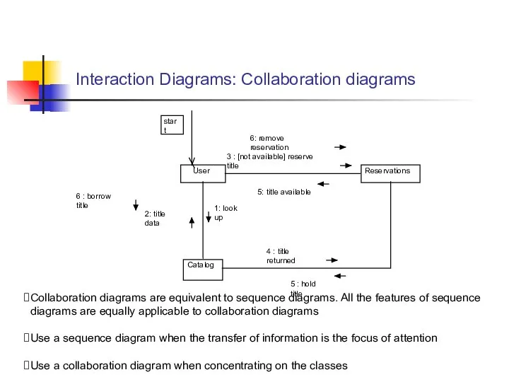 Interaction Diagrams: Collaboration diagrams User Catalog Reservations start 1: look up 2: