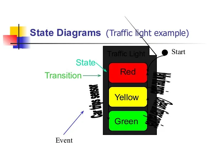 State Diagrams (Traffic light example) Yellow Red Green Traffic Light State Transition