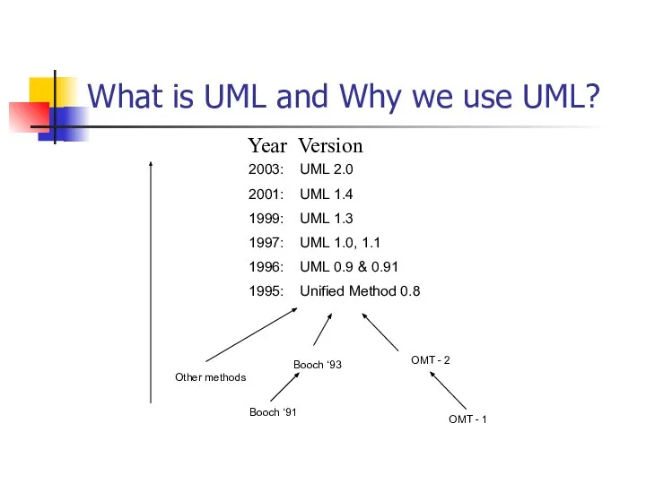 What is UML and Why we use UML?